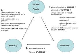 Drieslagmodel, model van Groenestijn, Borghouts & Janssen (2011)  bewerkt door Snijders (2013)