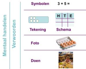 Handelingsmodel, model van Groenestijn, Borghouts & Janssen (2011)  bewerkt door Snijders (2013)