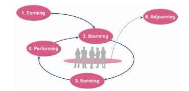 1965_de 5 ontwikkelingsfasen in een team_ Tuckman