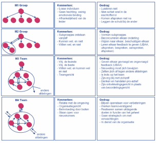 1965_volwassenheidsniveaus in een team_ Tuckman