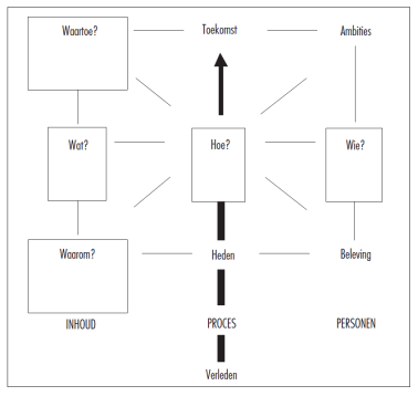 2008_De drie dimensies van veranderen_Bennebroek Gravenhorst