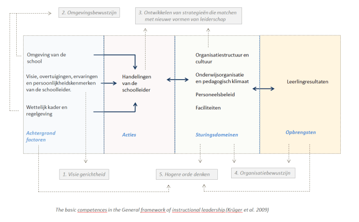 2009_schoolleiderscompetenties in framework instructional leadership_Krüger