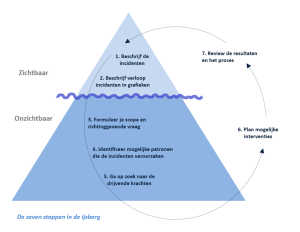 2012_de zeven stappen van systeemdenken_Schaveling Bryan en Goodman