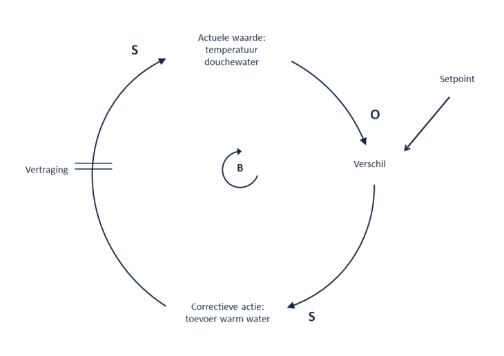 2012_voorbeeld van een trendgrafiek van een balancerende feedbackloop