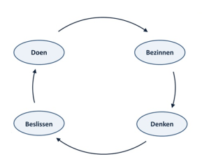 2016_doen-bezinnen-denken-beslissen_Wierdsma en Swieringa