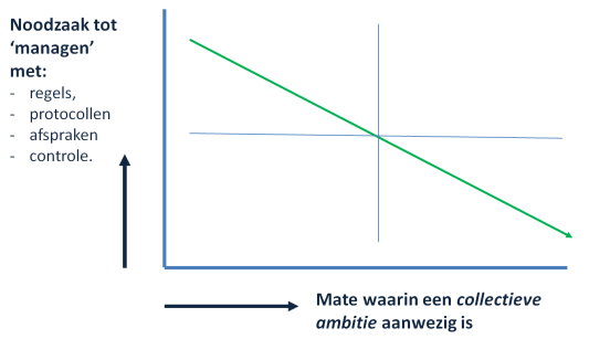 2016_managen via planning en control of via collectieve ambitie