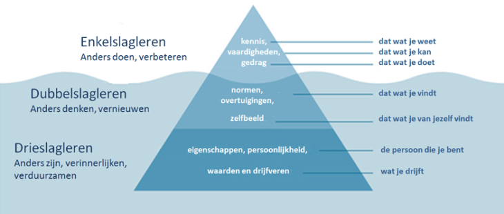 Drieslagleren en de ijsberg van McClelland - persoonlijk niveau