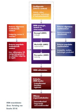 HRM-waardeketen - VO Raad