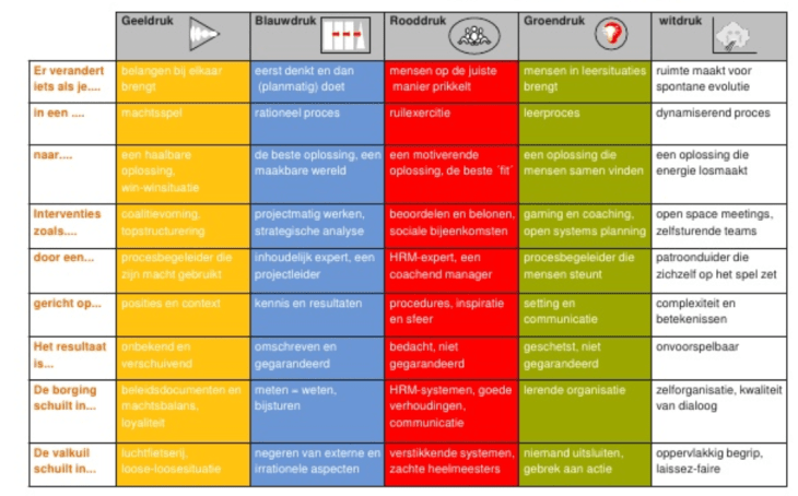 Kleurentheorie van De Caluwé