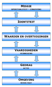 logische niveaus Bateson
