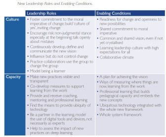 New leadership roles and enabling conditions - New Pedagogies for Deep Learning - Fullan