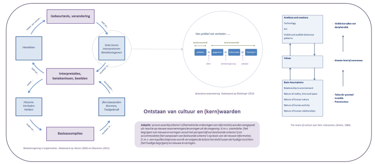 Ontstaan van cultuur en kernwaarden