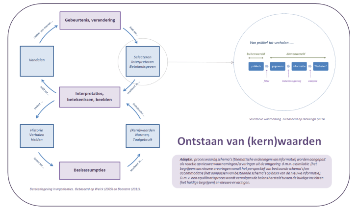 Ontstaan van kernwaarden
