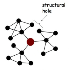 structural holes - cliques