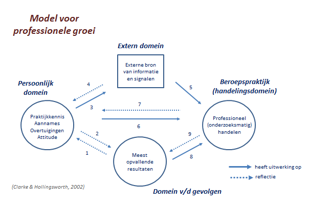 2002_model voor professionele groei_Clarke en Hollingsworth