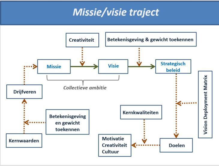 2019 missie - visie traject