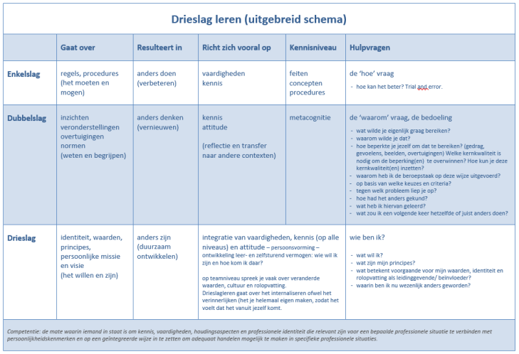 Drieslag leren - tabel
